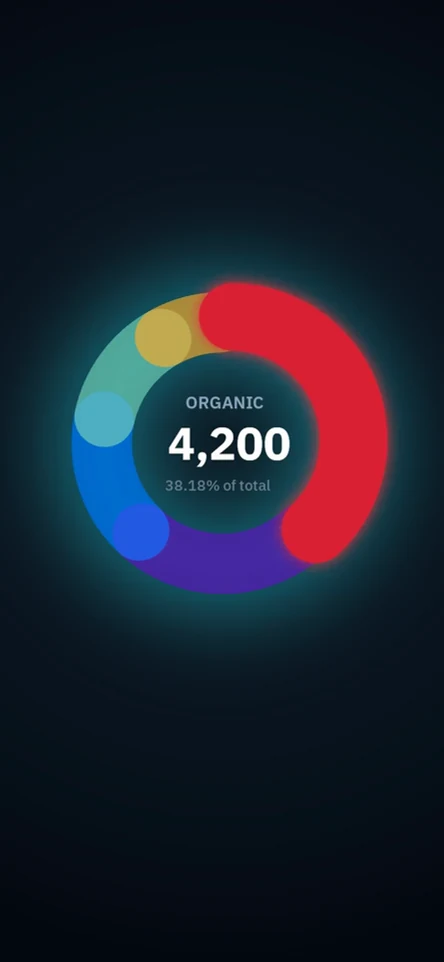 Colored donut segments pop forward as the center readout changes from Total to Organic, Email, and back to Total.
